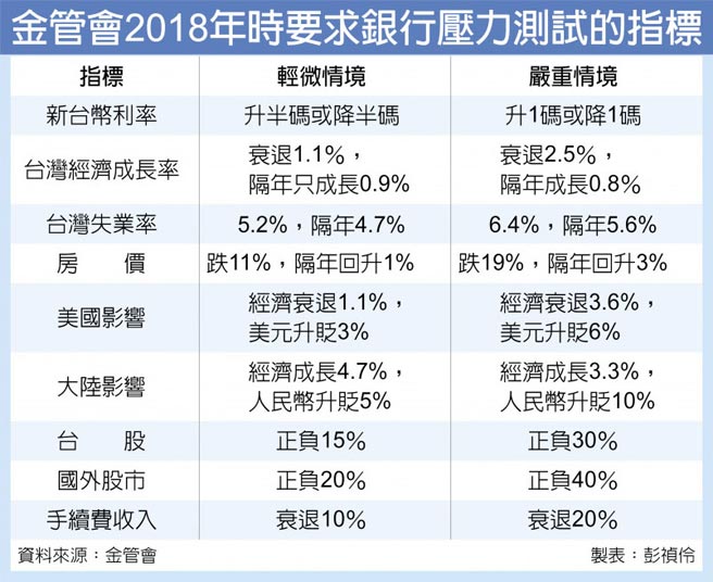 韌性夠嗎 保險業首次公版壓力測試來了 財經要聞 工商時報