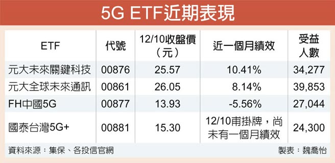 利多齐发5g基金夯 财经 工商时报