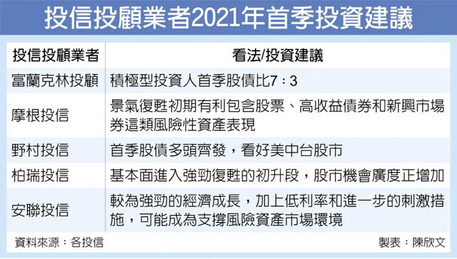 投信投顾业者2021年首季投资建议