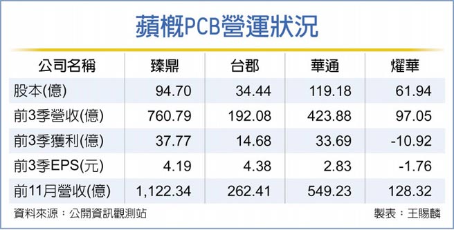苹概PCB营运状况