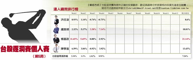 台股逐洞賽個人賽表格