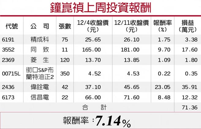 鐘崑禎上周投資報酬