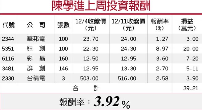 陈学进上周投资报酬