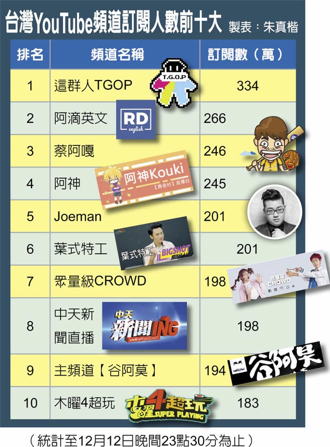 台湾YouTube频道订阅人数前十大