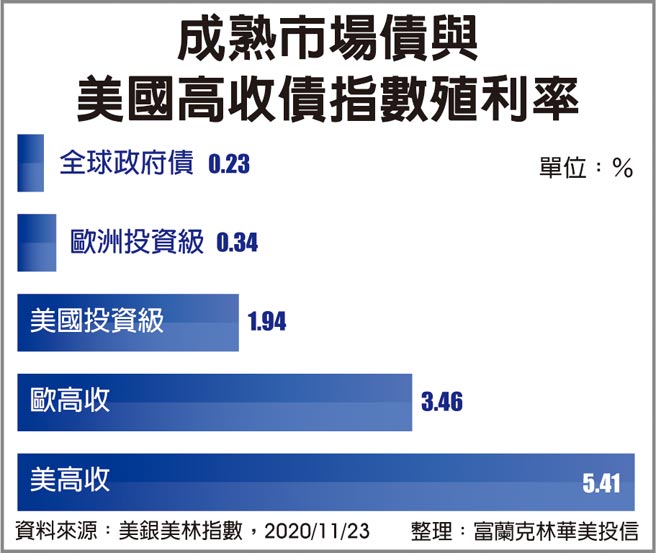 成熟市场债与美国高收债指数殖利率