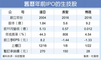 達亞、長聖、博晟、加科思台港上市櫃 金鼠年生技股IPO 泛晟德集團全包