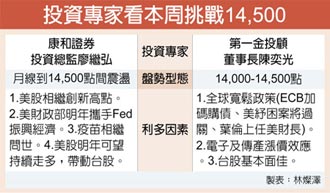 台股牛氣盛 本周戰14,500點