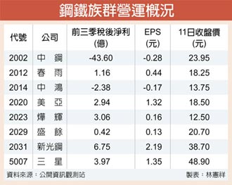 中鴻、春雨接單暢旺 Q4業績衝