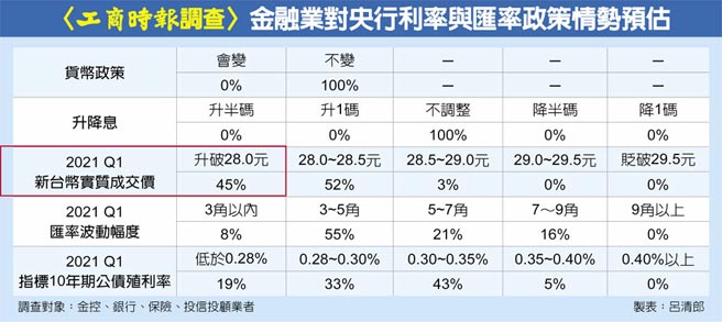 〈工商时报调查〉金融业对央行利率与匯率政策情势预估