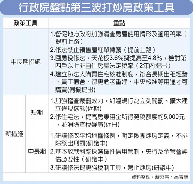 行政院盘点第三波打炒房政策工具