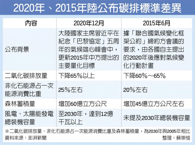 2020年、2015年陆公布碳排标准差异