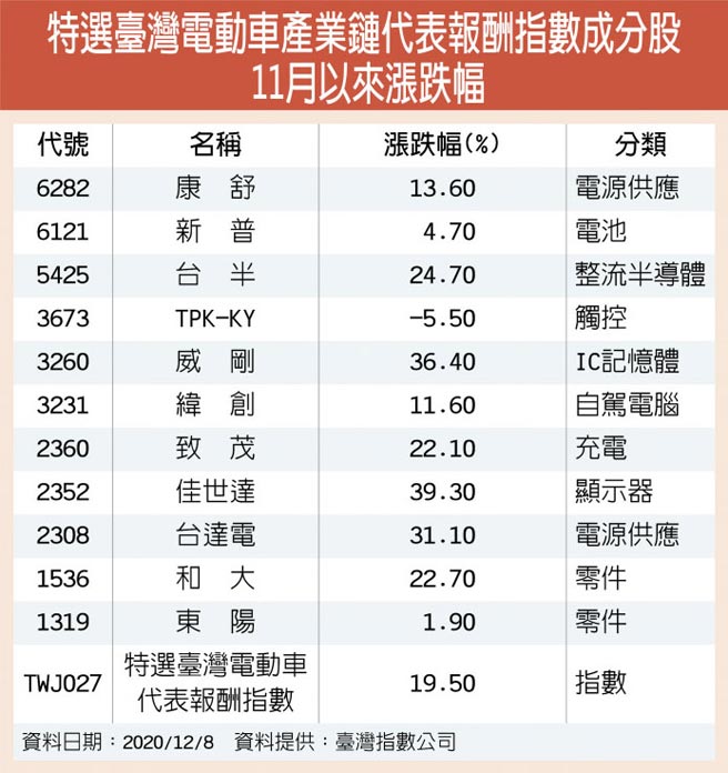 特選臺灣電動車產業鏈代表報酬指數成分股11月以來漲跌幅