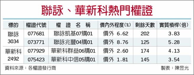 联咏、华新科热门权证