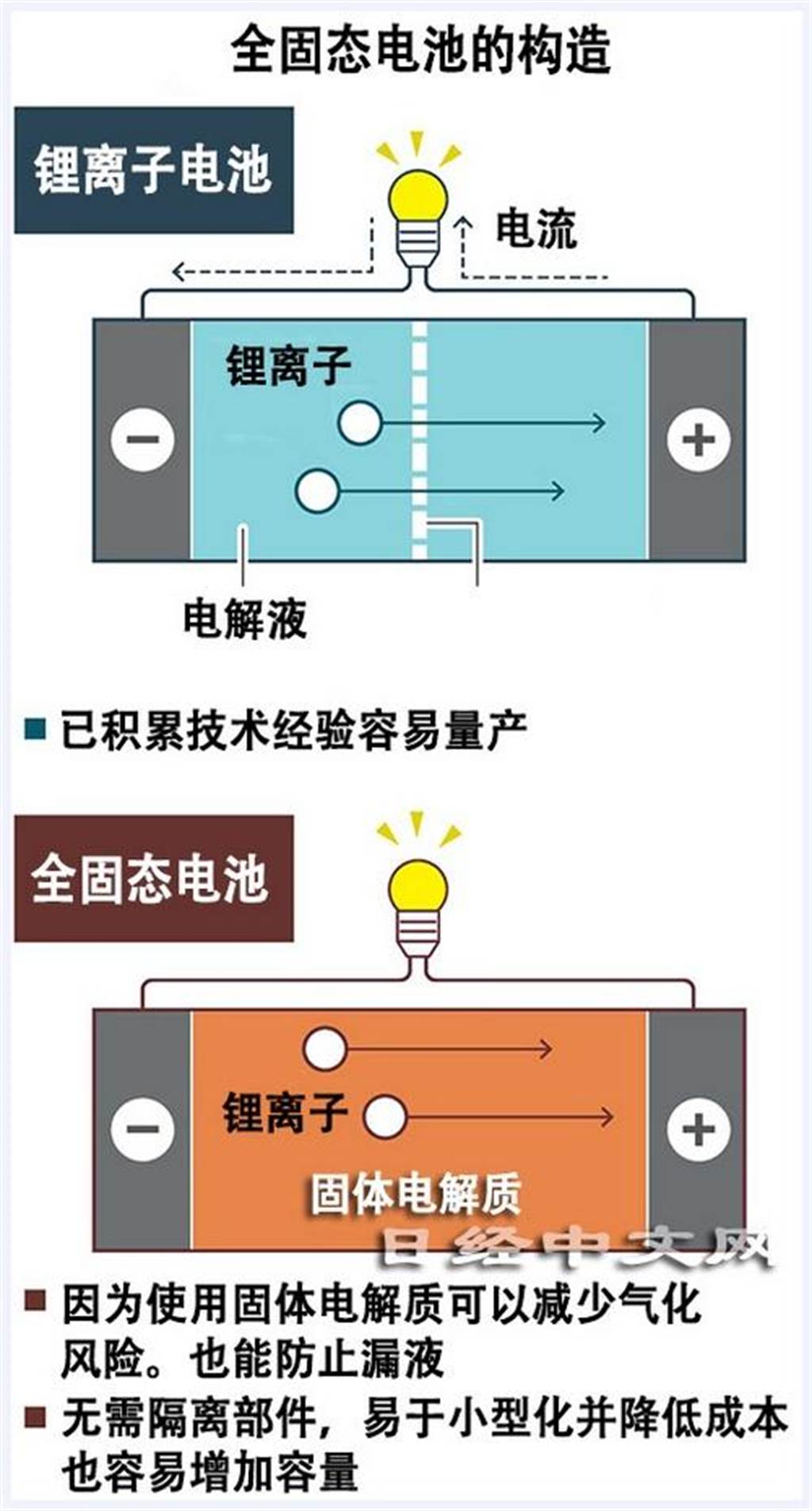 充滿電只要10 分鐘 Toyota 計畫21 年試產固態電池電動車