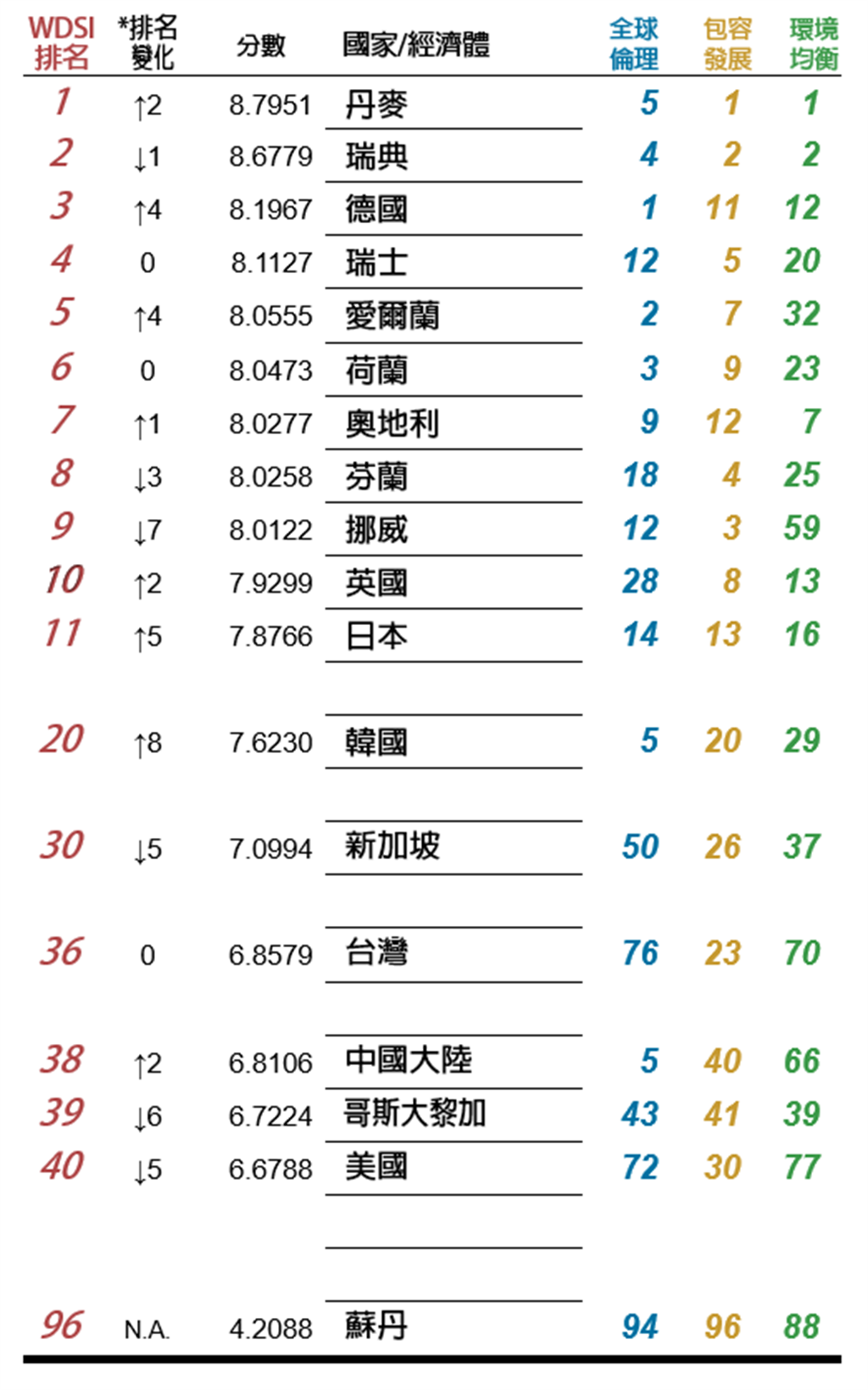 台灣超越美中 王道永續指標台灣36名美國退步至40名 生活 中時