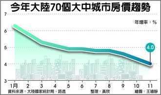 調控收效 陸11月房價漲幅回落