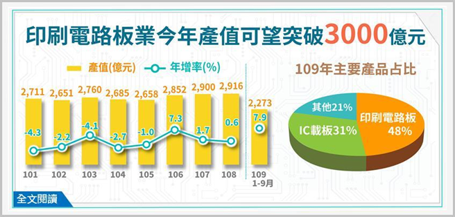 印刷电路板业今年产值可望突破3,000亿元。图／经济部
