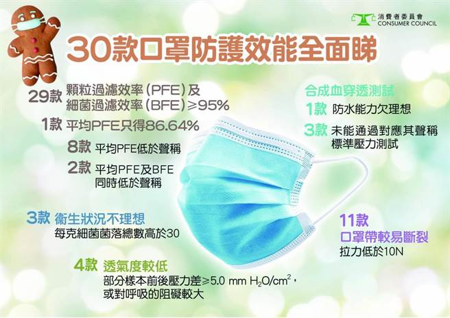 香港消费者委员会15日公布市面上30款的测试结果发现，受测试的口罩平均得分最高的是来自大陆制品，香港排名第2，台湾落居第3，得分仅比越南制口罩高。（图／香港消委会）