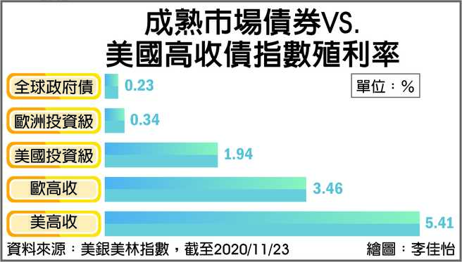 成熟市场债券VS.美国高收债指数殖利率