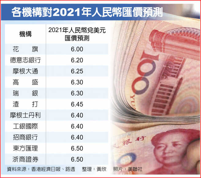 各机构对2021年人民币匯价预测