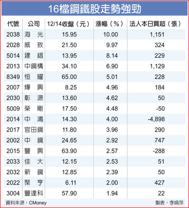 16檔鋼鐵股勢不可擋 財經要聞 工商時報