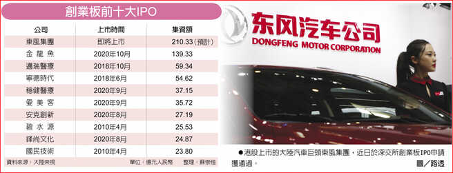 创业板前十大IPO　港股上市的大陆汽车巨头东风集团，近日于深交所创业板IPO申请获通过。图／路透