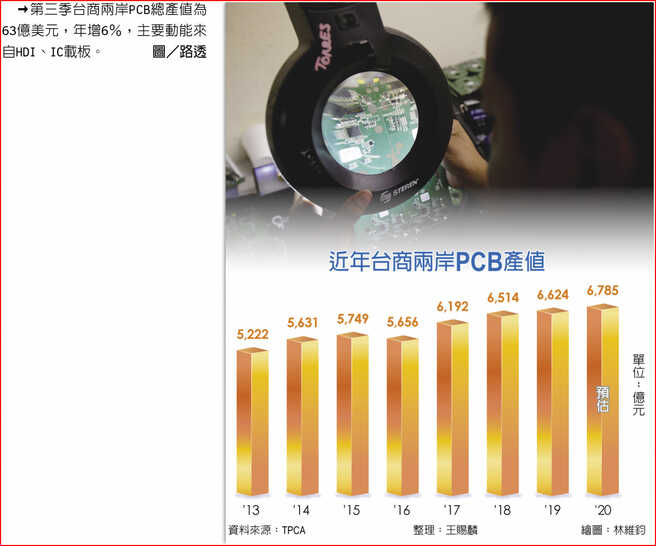 近年台商两岸PCB产值　第三季台商两岸PCB总产值为63亿美元，年增6％，主要动能来自HDI、IC载板。图／路透