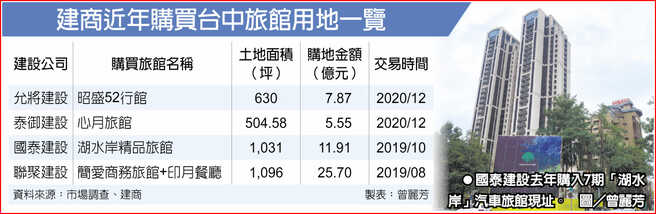 　建商近年购买台中旅馆用地一览
　●国泰建设去年购入7期「湖水岸」汽车旅馆现址。图／曾丽芳