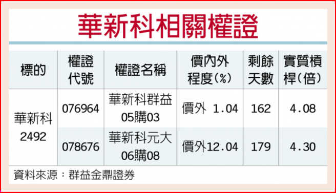 华新科相关权证