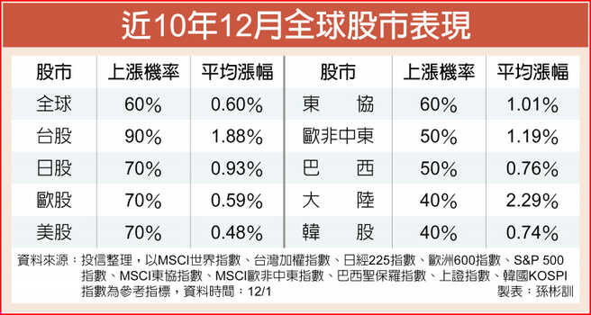 近10年12月全球股市表现