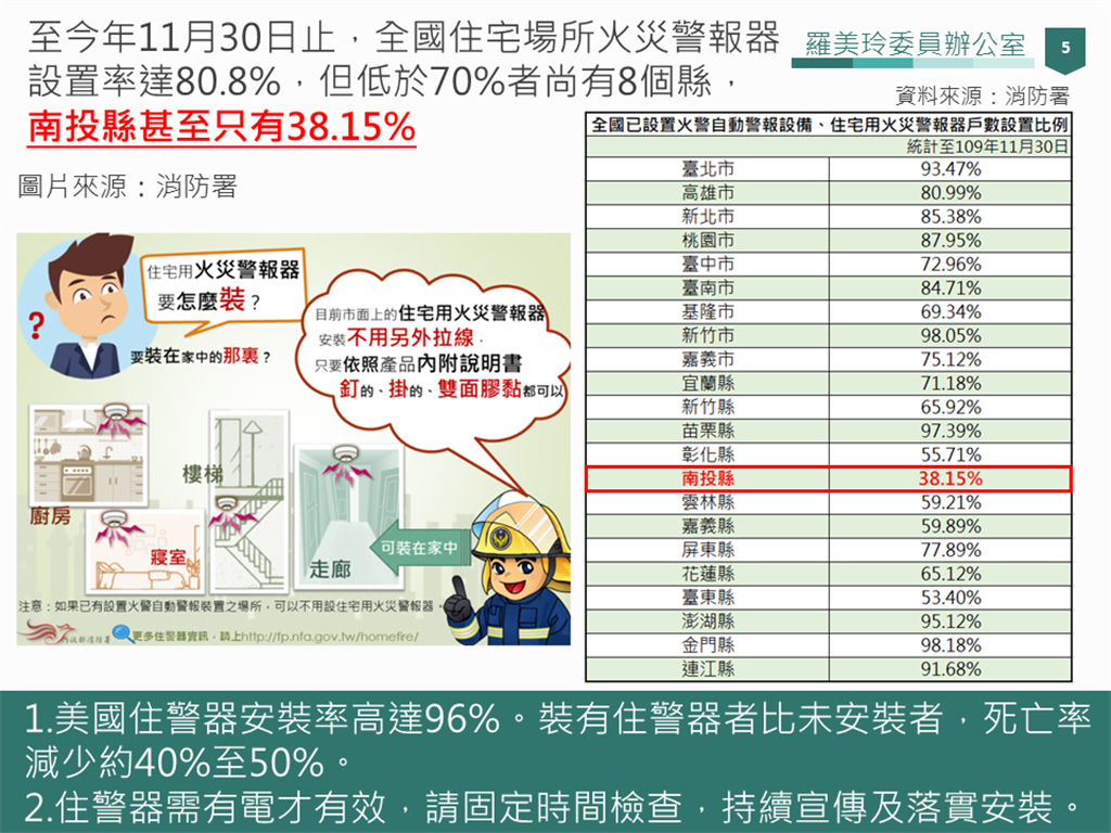 南投火災警報器設置率不到40 立委督促應檢討 政治 中時