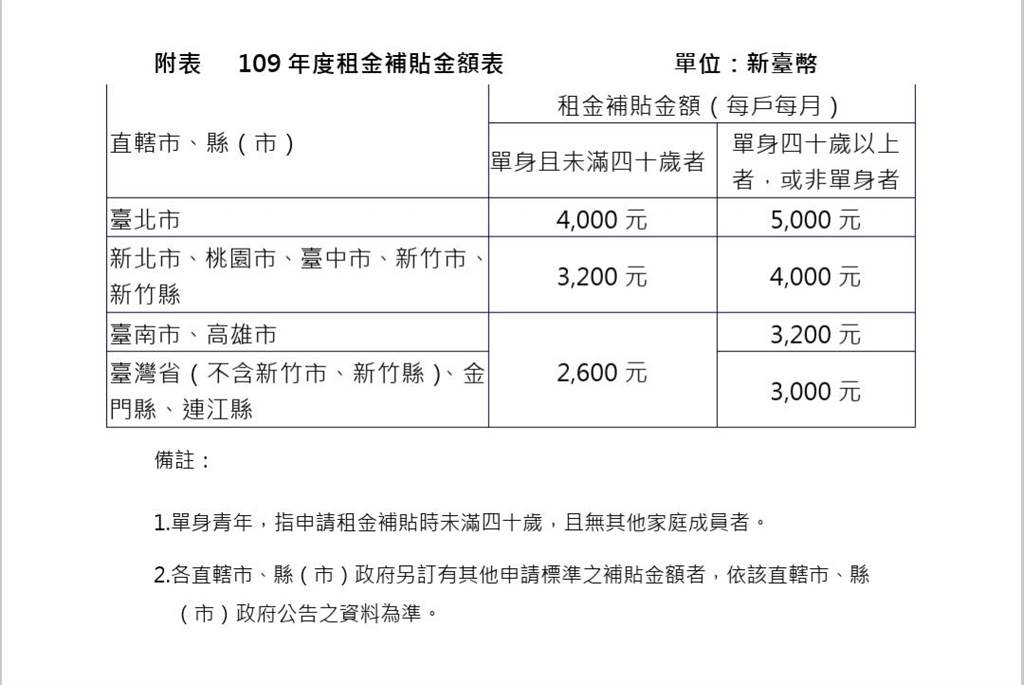 ç‡Ÿå»ºç½² ç§Ÿé‡'è£œè²¼æ˜Žå¹´1æœˆ18æ—¥å†æ¬¡é–‹æ