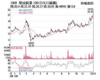 熱門股－榮成 帶量上攻波段新高