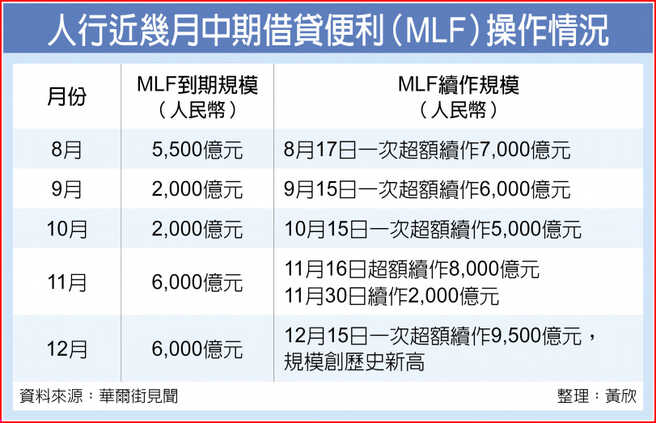 人行近幾月中期借貸便利（MLF）操作情況