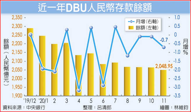 近一年DBU人民幣存款餘額