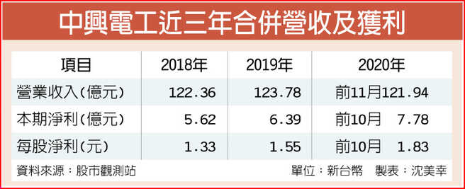 中兴电工近三年合併营收及获利