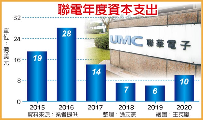 联电年度资本支出