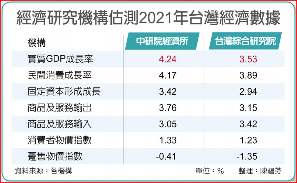 經濟研究機構估測2021年台灣經濟數據