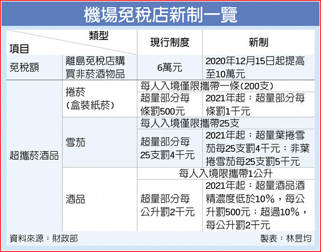 機場免稅店新制一覽