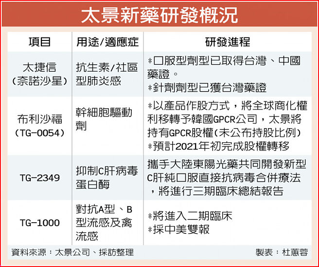 太景新药研发概况