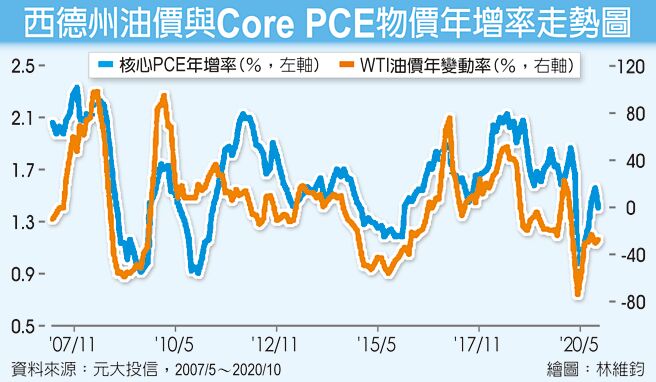 西德州油價與Core PCE物價年增率走勢圖
