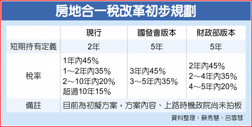 房地合一稅改革初步規劃