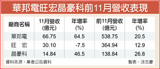 SLC NAND喊漲 華邦電旺宏晶豪科吃香