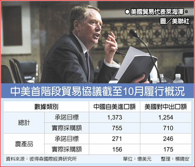 　美国贸易代表莱海泽。图／美联社
　中美首阶段贸易协议截至10月履行概况
