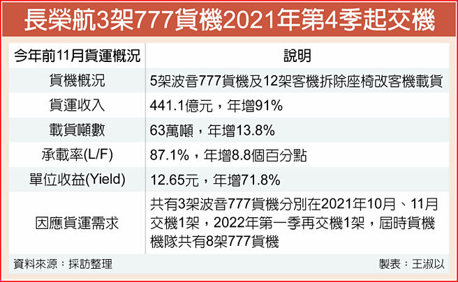 长荣航3架777货机2021年第4季起交机