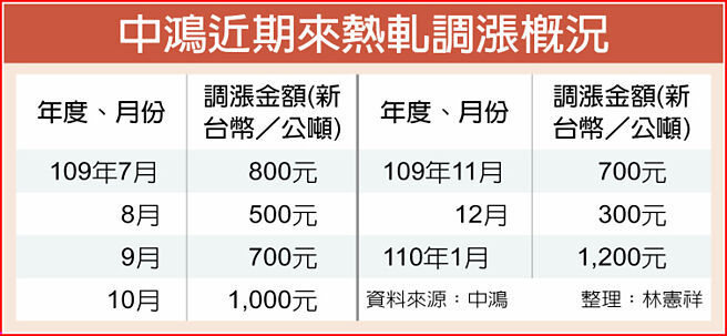 中鴻調漲盤價創三年單月最大漲幅 證券 權證 工商時報