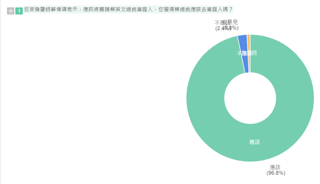 TVBS媒体民调。(图/翻摄自TVBS网路投票网站)
