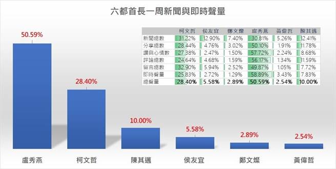 「声量看政治」公布六都市长最新声量排行。(图/翻摄自 「声量看政治」脸书粉专)