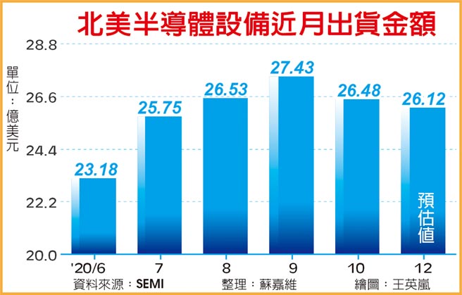 北美半导体设备近月出货金额