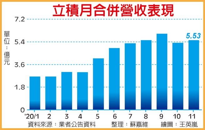 立积月合併营收表现